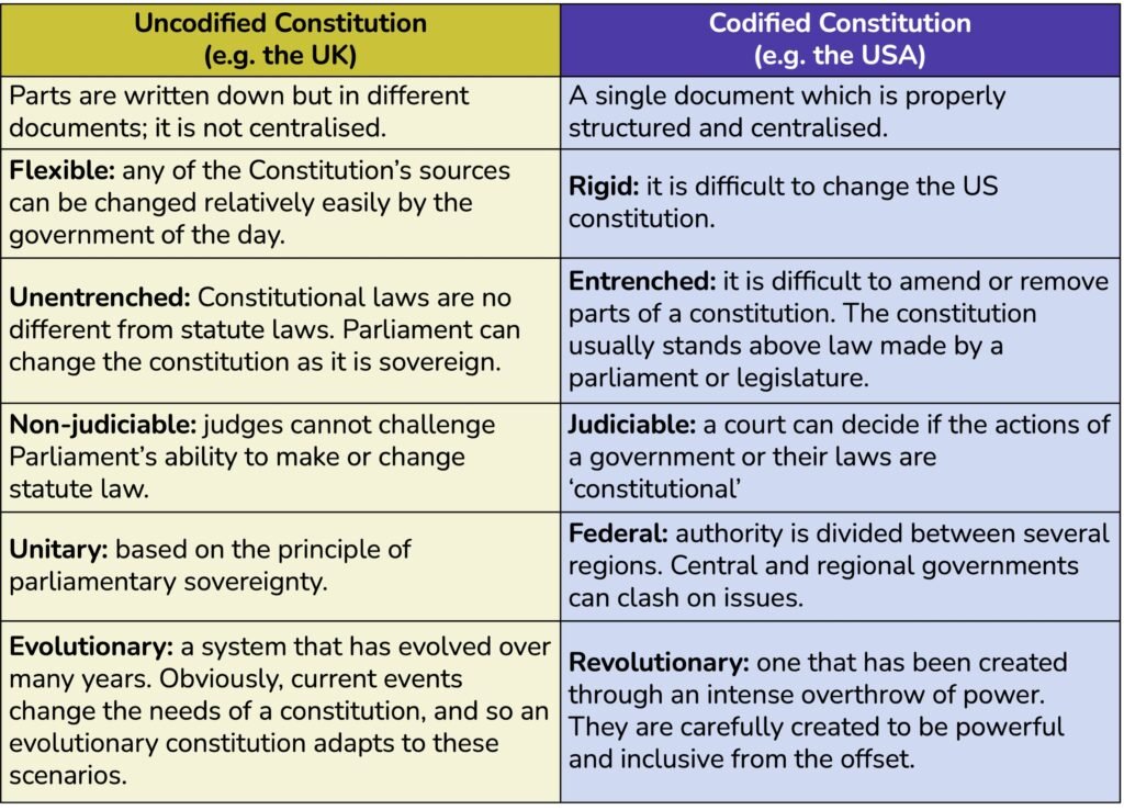 UK Constitution: has the uncodified model become outdated?