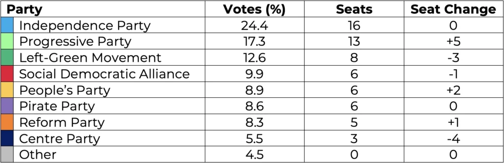 2021 Icelandic Election Results