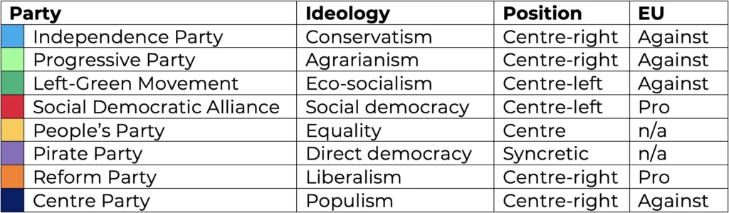 Icelandic Political Parties