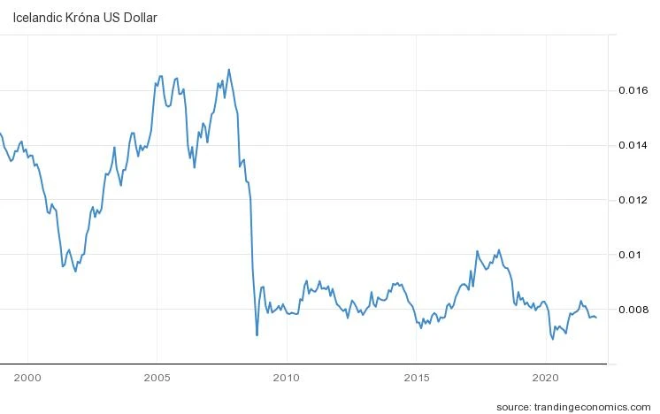 Icelandic Krone to Dollar