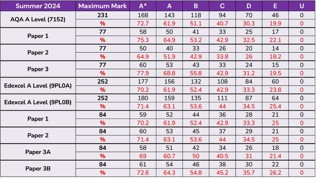 2024 A Level Politics Grade Boundaries