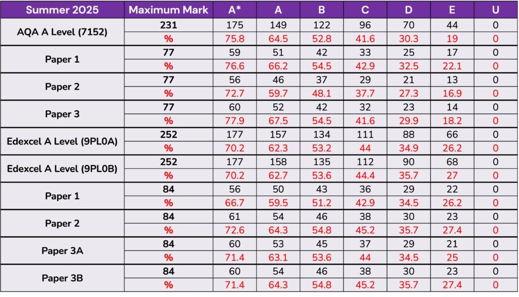 2025 A Level Politics Grade Boundaries