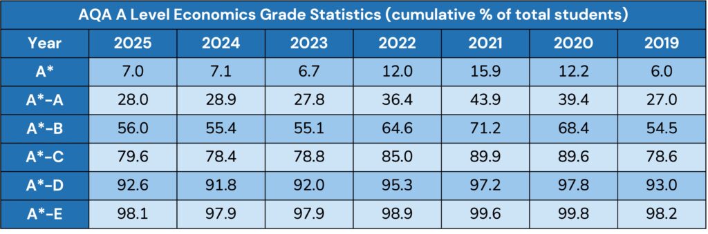 AQA A Level Economics Grade Statistics