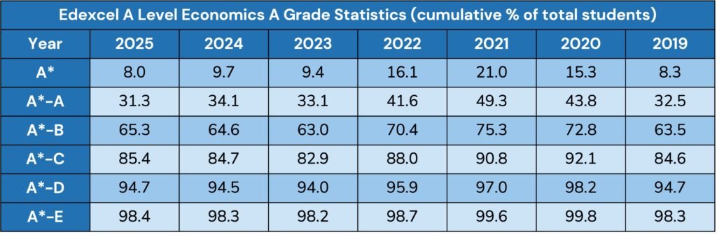 Edexcel A Level Economics A Grade Statistics