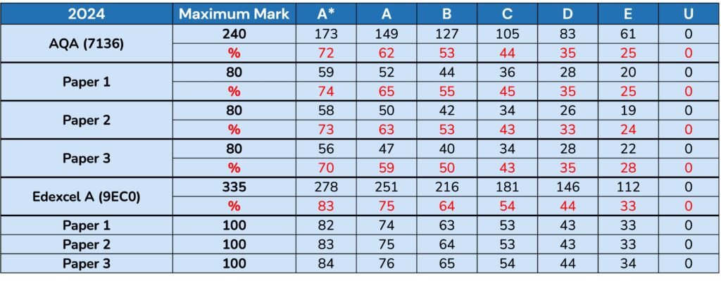 2024 A Level Economics Grade Boundaries