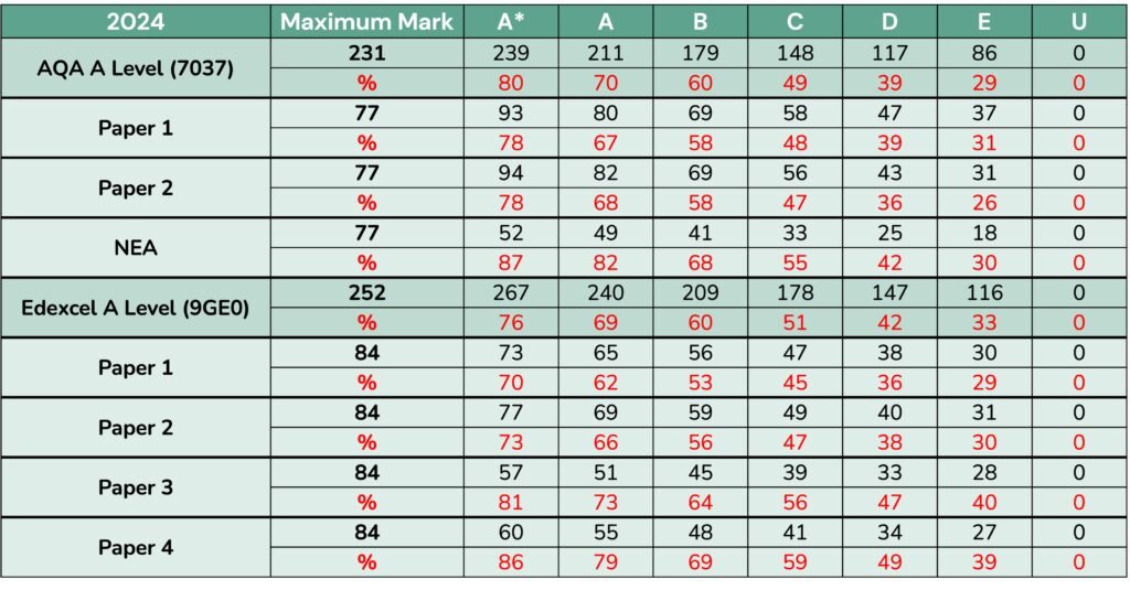 2024 A Level Geography Grade Boundaries