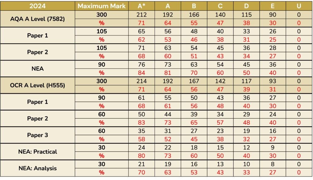 2024 A Level PE Grade Boundaries