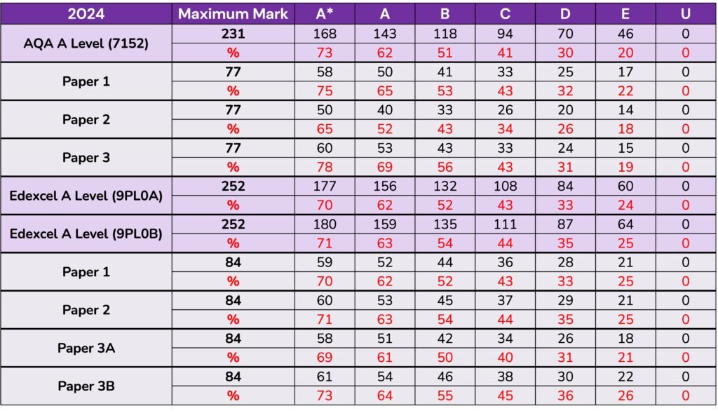 2024 A Level Politics Grade Boundaries