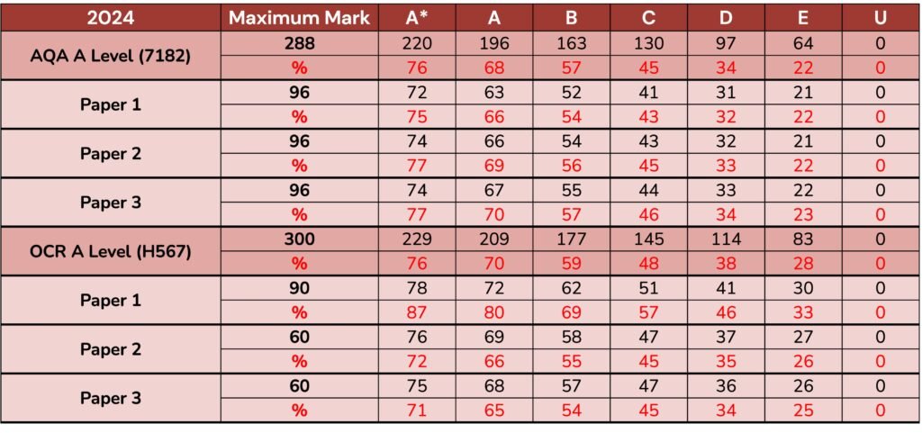 2024 A Level Psychology Grade Boundaries