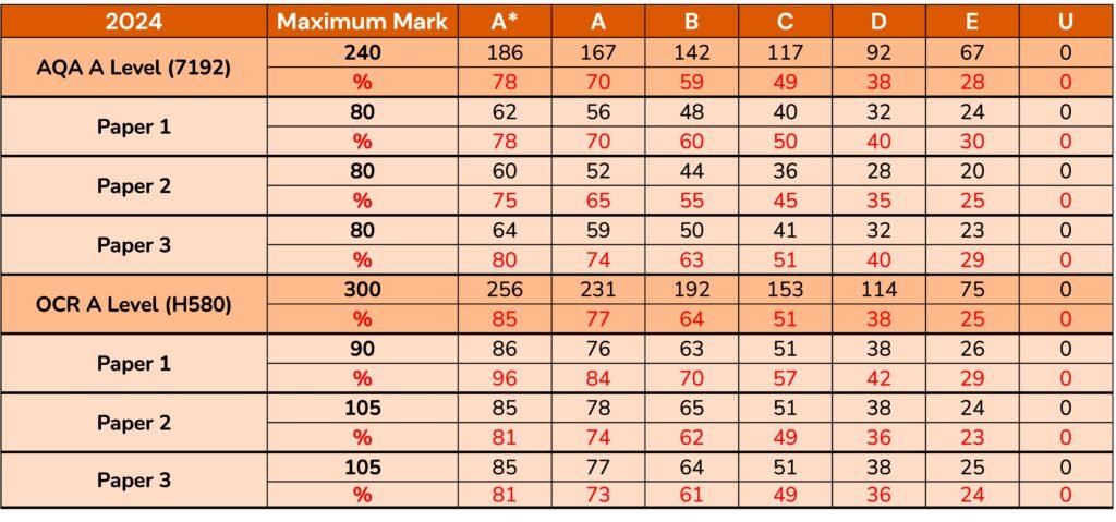 2024 A Level Sociology Grade Boundaries
