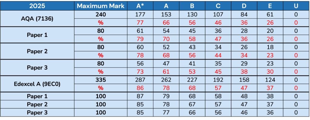 2025 A Level Economics Grade Boundaries