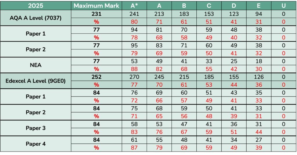 2025 A Level Geography Grade Boundaries