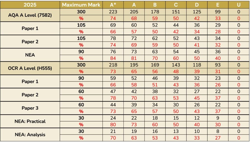 2025 A Level PE Grade Boundaries