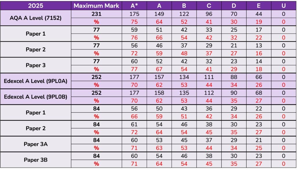2025 A Level Politics Grade Boundaries