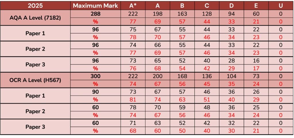 2025 A Level Psychology Grade Boundaries