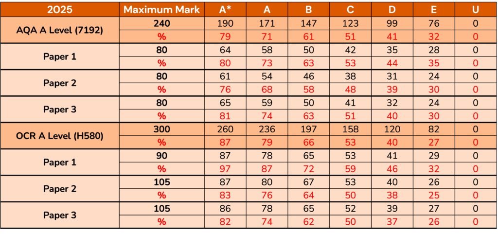 2025 A Level Sociology Grade Boundaries