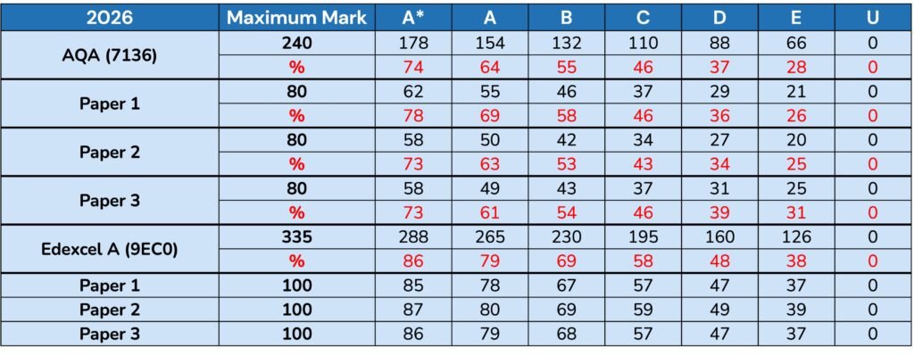 2026 A Level Economics Grade Boundaries