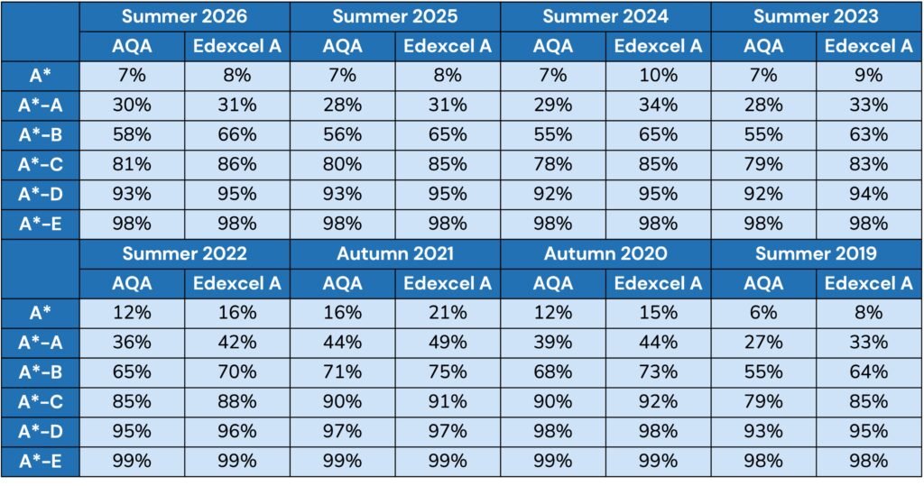 A Level Economics Student Attainment