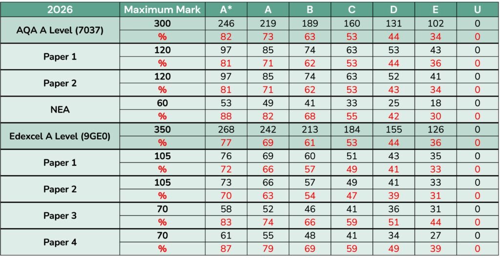 2026 A Level Geography Grade Boundaries