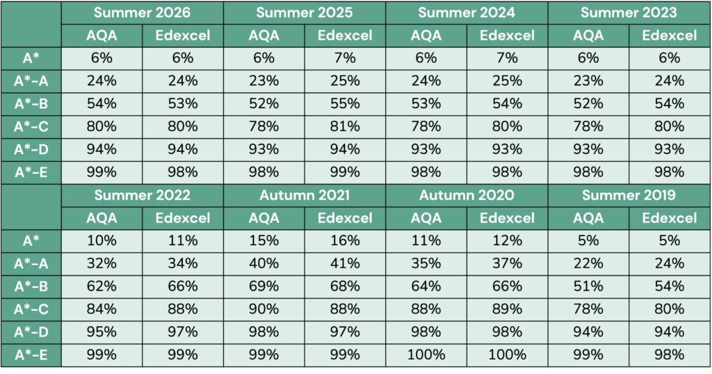 A Level Geography Student Attainment