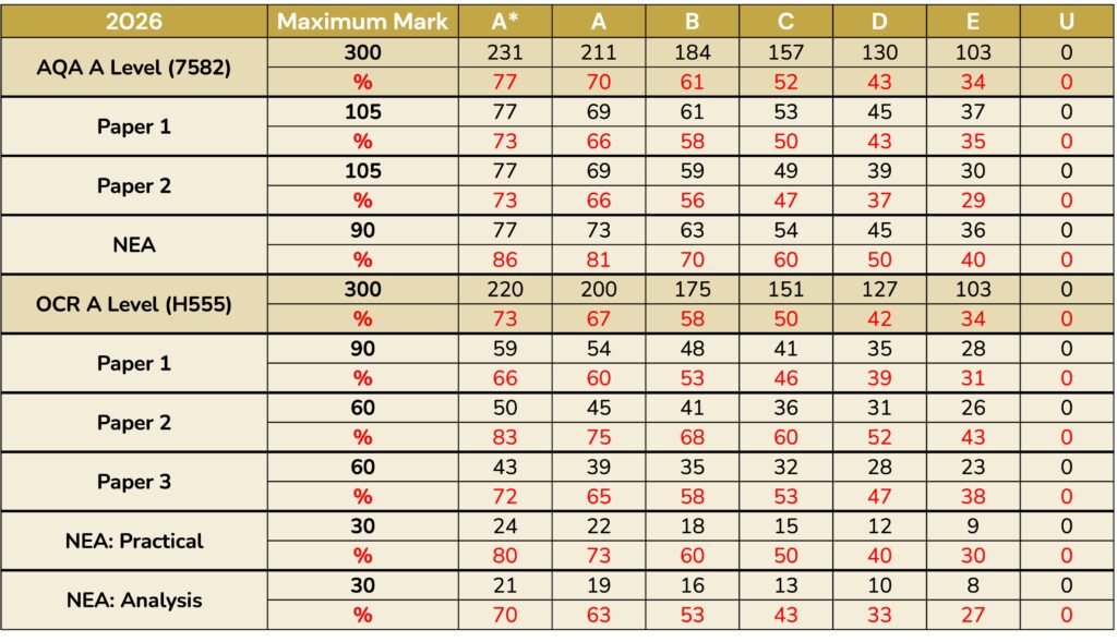 2026 A Level PE Grade Boundaries