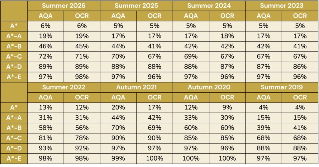A Level PE Student Attainment