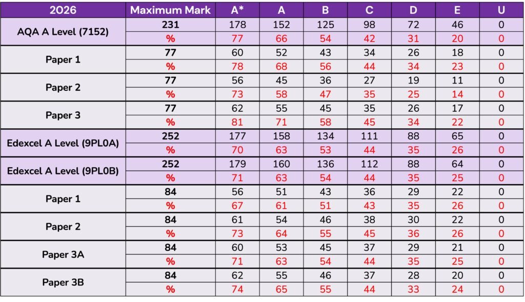 2026 A Level Politics Grade Boundaries