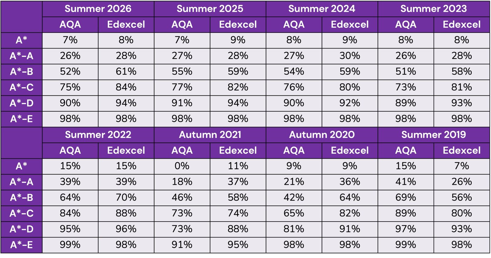 A Level Politics Student Attainment