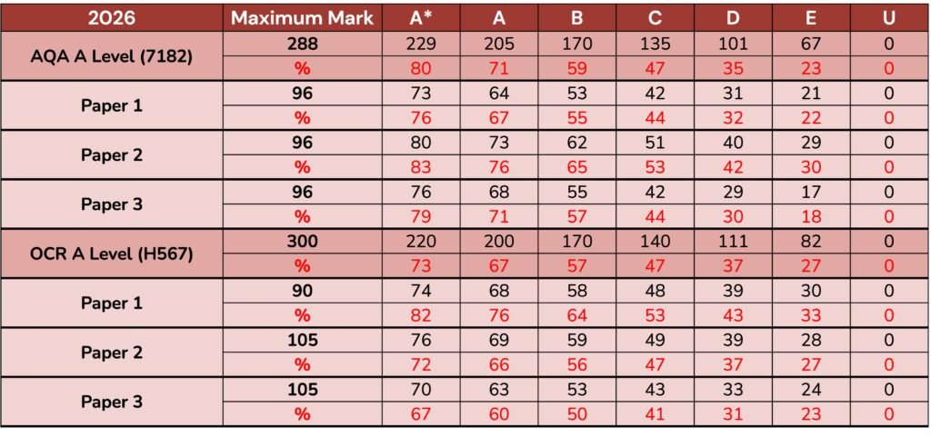 2026 A Level Psychology Grade Boundaries