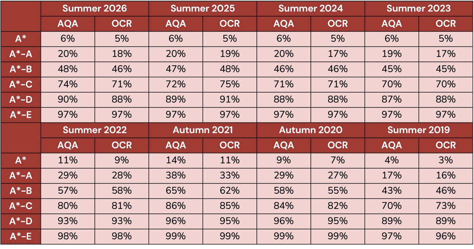 A Level Psychology Student Attainment