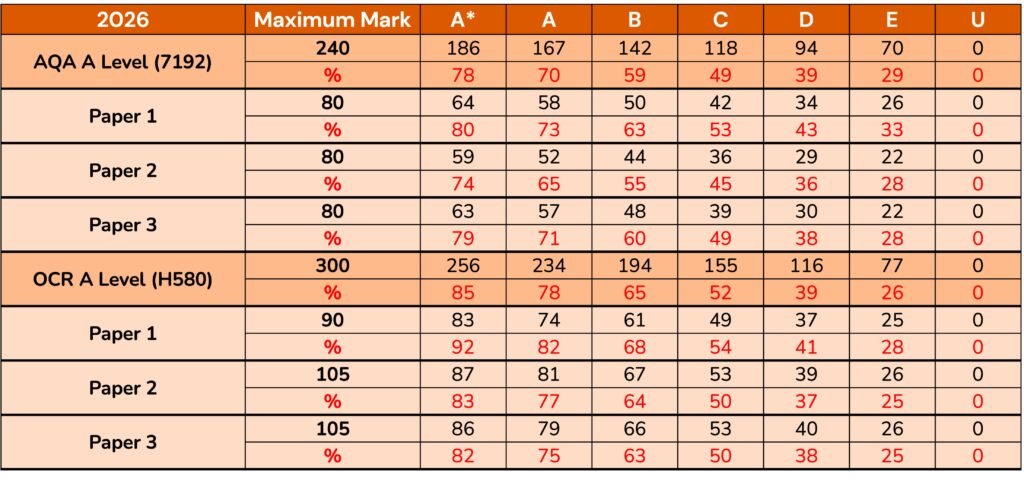 2026 A Level Sociology Grade Boundaries